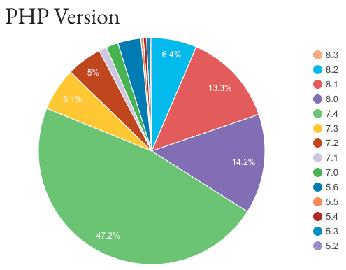 PHP versions usage statistics for WordPress sites in December 2023